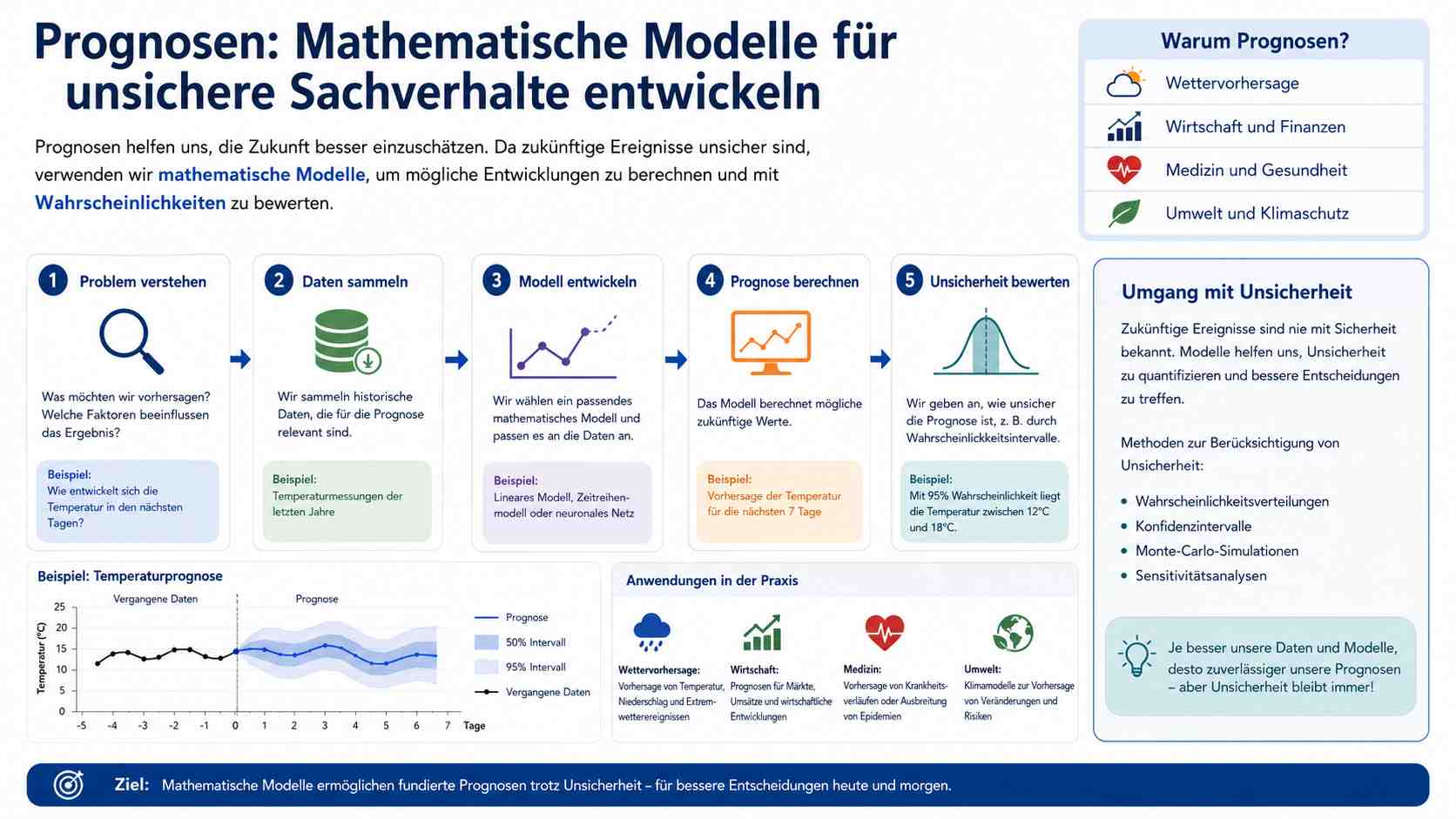 mathematische-Modelle-fuer-unsichere-Sachverhalte-entwickeln